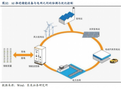<b>AI还使用于反洗钱和合规监</b>